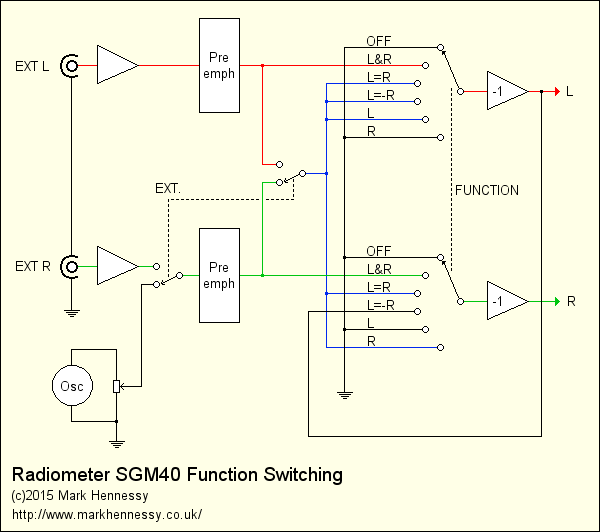 Simplified block diagram of the
      function switching arrangements in the Radiometer SMG40 (13k)